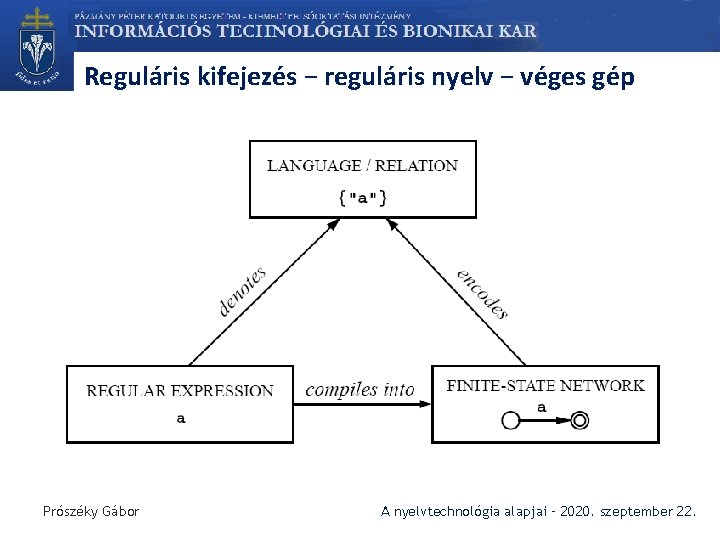 Reguláris kifejezés − reguláris nyelv − véges gép Prószéky Gábor A nyelvtechnológia alapjai –