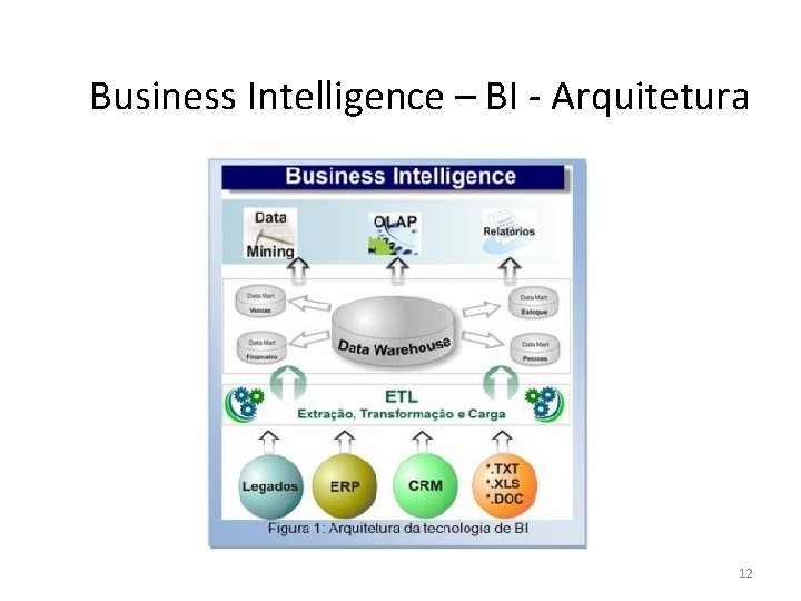 Business Intelligence – BI - Arquitetura 12 