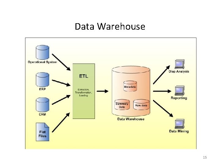 Data Warehouse 15 