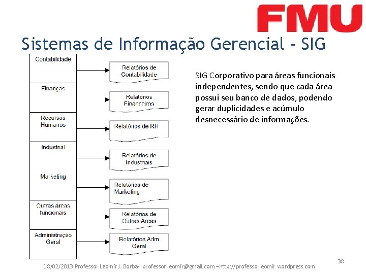 Sistemas de Informação Gerencial - SIG Corporativo para áreas funcionais independentes, sendo que cada