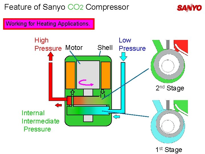 Feature of Sanyo CO 2 Compressor Working for Heating Applications. High Pressure Motor Low