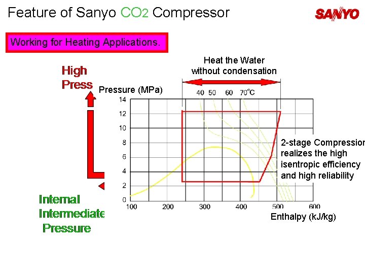 Feature of Sanyo CO 2 Compressor Working for Heating Applications. Heat the Water without