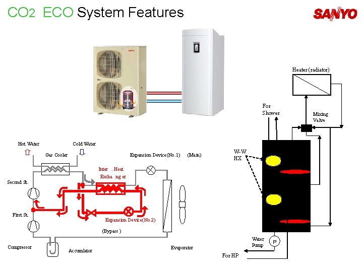 CO 2 ECO System Features Heater (radiator) For Shower Hot Water Mixing Valve Cold