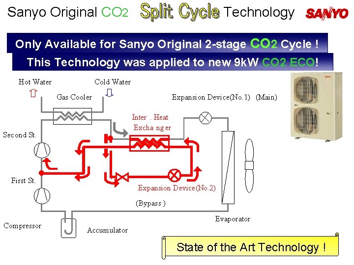 Sanyo Original CO 2 Technology Only Available for Sanyo Original 2 -stage CO 2