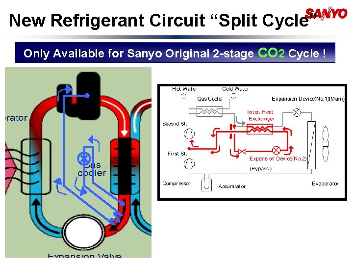 New Refrigerant Circuit “Split Cycle” Only Available for Sanyo Original 2 -stage CO 2