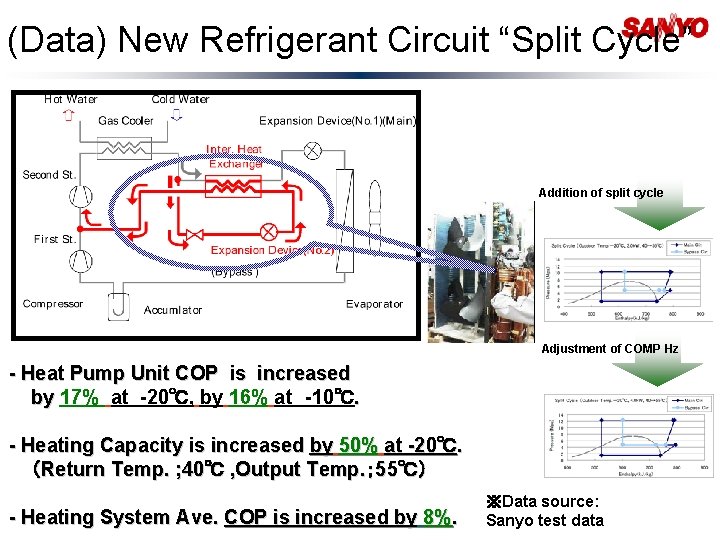 (Data) New Refrigerant Circuit “Split Cycle” Addition of split cycle Adjustment of COMP Hz