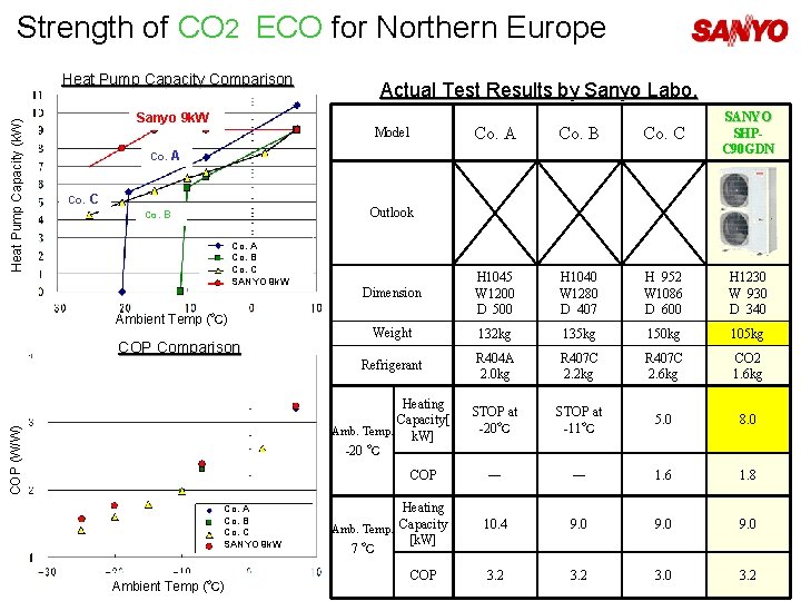 Strength of CO 2 ECO for Northern Europe Heat Pump Capacity (k. W) Heat