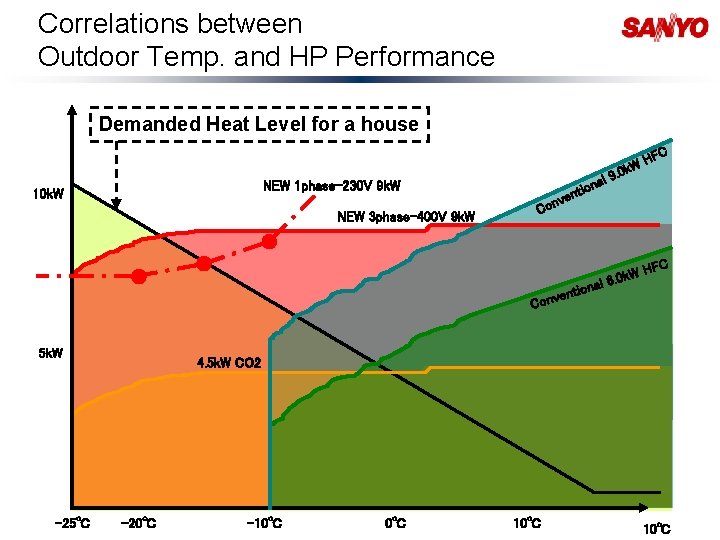 Correlations between Outdoor Temp. and HP Performance Demanded Heat Level for a house al