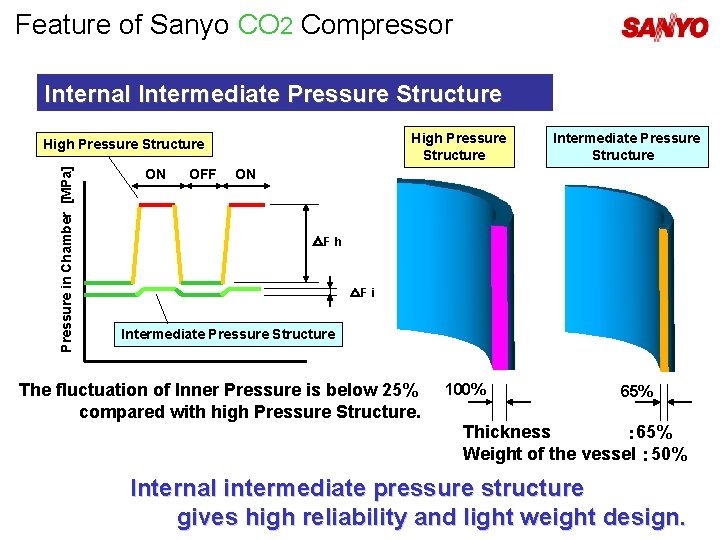 Feature of Sanyo CO 2 Compressor Internal Intermediate Pressure Structure High Pressure Structure Pressure