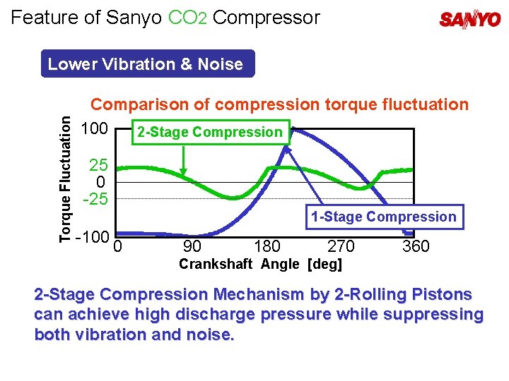 Feature of Sanyo CO 2 Compressor Torque Fluctuation Lower Vibration & Noise Comparison of