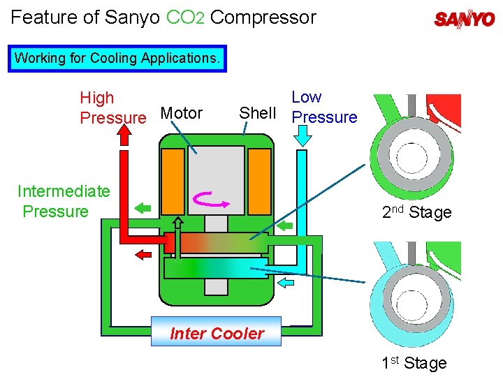 Feature of Sanyo CO 2 Compressor Working for Cooling Applications. High Pressure Motor Low