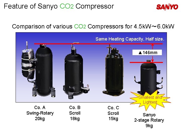 Feature of Sanyo CO 2 Compressor Comparison of various CO 2 Compressors for 4.