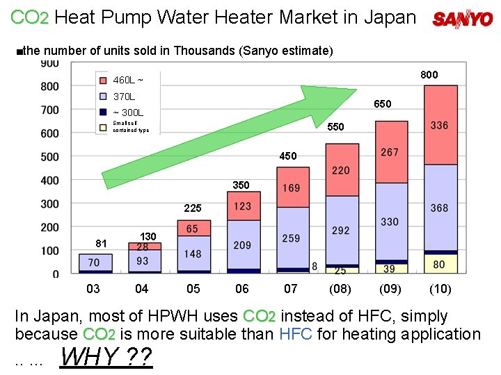 CO 2 Heat Pump Water Heater Market in Japan ■the number of units sold