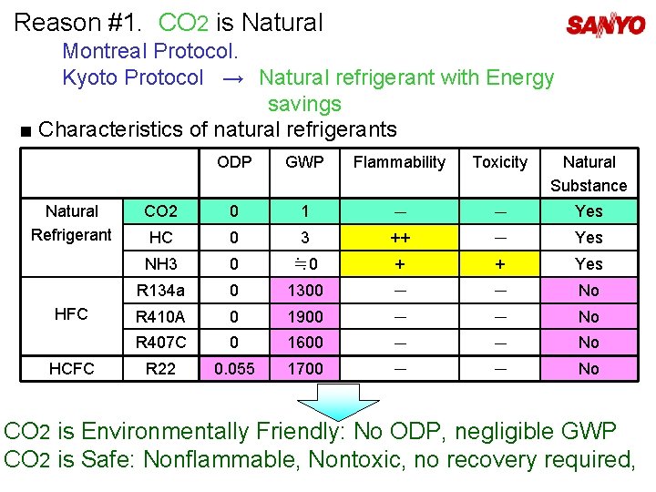 Reason #1. CO 2 is Natural Montreal Protocol. Kyoto Protocol →　Natural refrigerant with Energy
