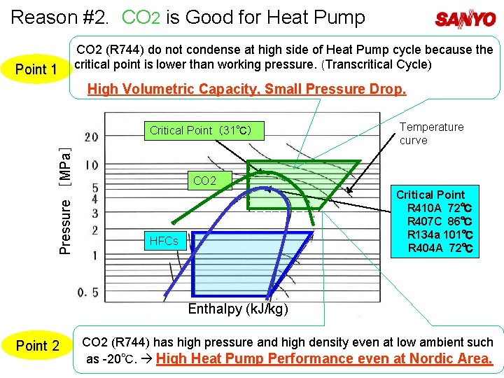 Reason #2. CO 2 is Good for Heat Pump Point 1 CO 2 (R
