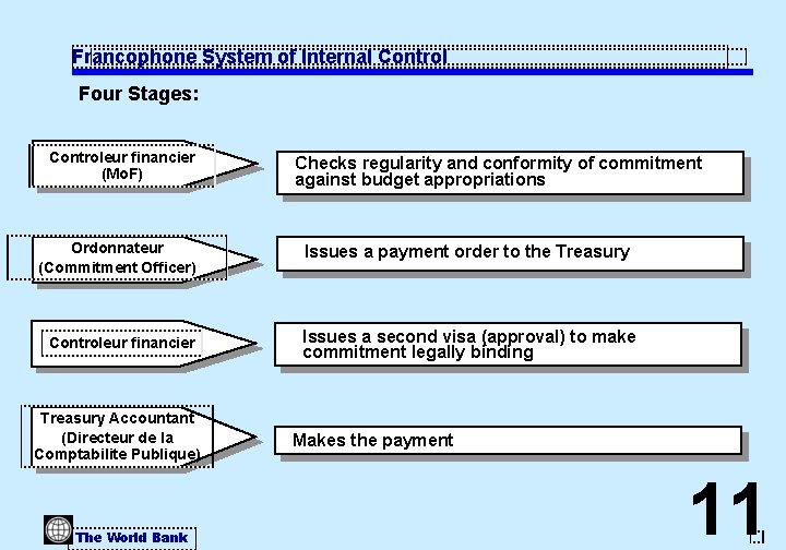 Francophone System of Internal Control Four Stages: Controleur financier (Mo. F) Ordonnateur (Commitment Officer)