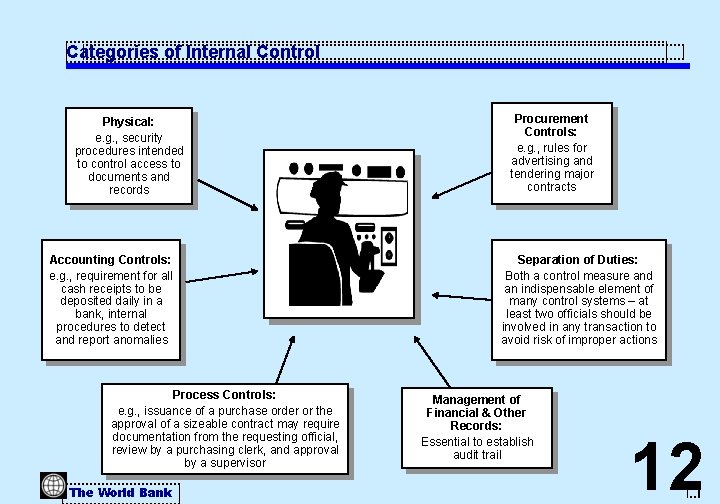 Categories of Internal Control Physical: e. g. , security procedures intended to control access
