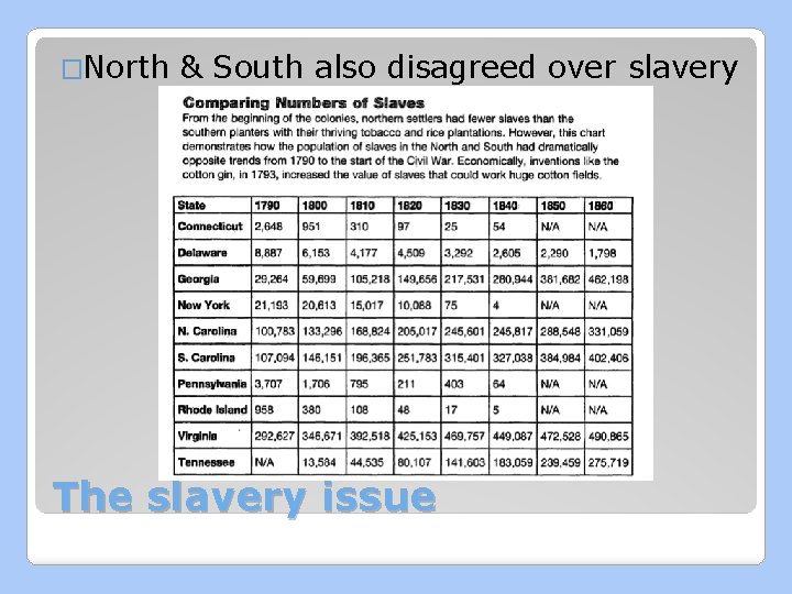 �North & South also disagreed over slavery The slavery issue 