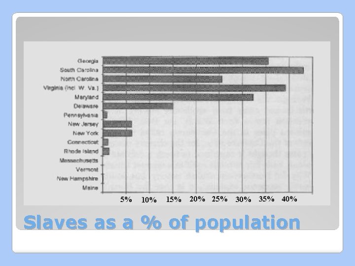 Slaves as a % of population 