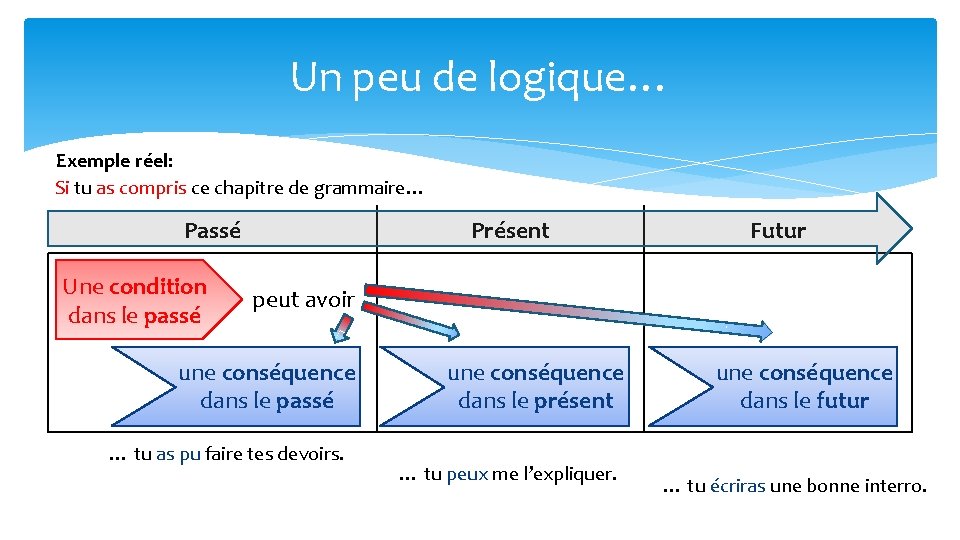 Un peu de logique… Exemple réel: Si tu as compris ce chapitre de grammaire…