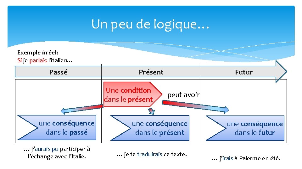 Un peu de logique… Exemple irréel: Si je parlais l’italien… Passé Présent Une condition