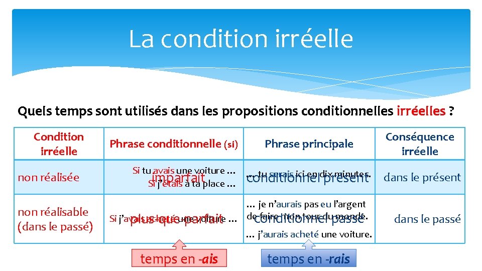 La condition irréelle Quels temps sont utilisés dans les propositions conditionnelles irréelles ? Condition La condition irréelle Quels temps sont utilisés dans les propositions conditionnelles irréelles ? Condition