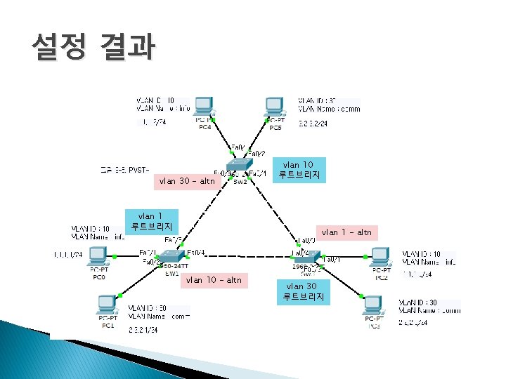 설정 결과 vlan 30 - altn vlan 1 루트브리지 vlan 10 루트브리지 vlan 1
