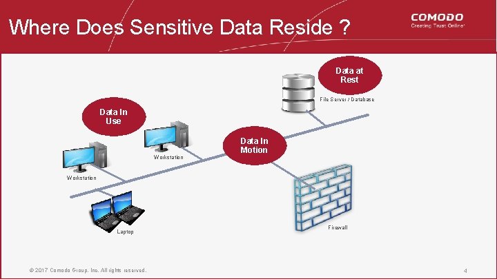 Where Does Sensitive Data Reside ? Data at Rest File Server / Database Data