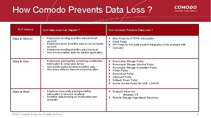 How Comodo Prevents Data Loss ? DLP Vectors Data In Motion How Data Loss