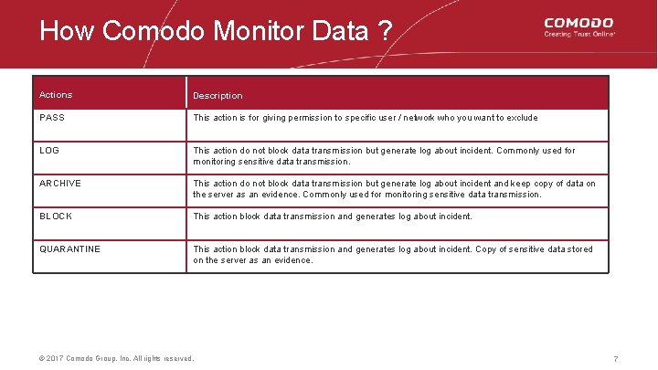 How Comodo Monitor Data ? Actions Description PASS This action is for giving permission