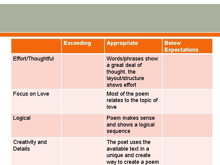 Exceeding Appropriate Effort/Thoughtful Words/phrases show a great deal of thought, the layout/structure shows effort