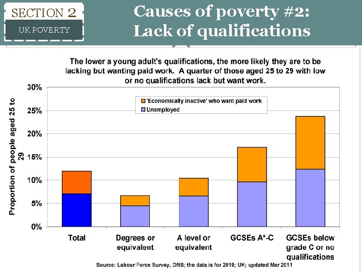 SECTION 2 UK POVERTY Causes of poverty #2: Lack of qualifications SECTION 2 UK POVERTY Causes of poverty #2: Lack of qualifications