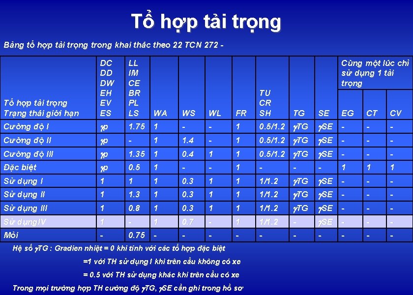 Tổ hợp tải trọng Bảng tổ hợp tải trọng trong khai thác theo 22