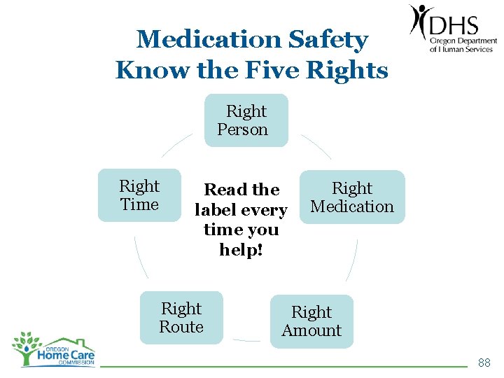 Medication Safety Know the Five Rights Right Person Right Time Read the label every