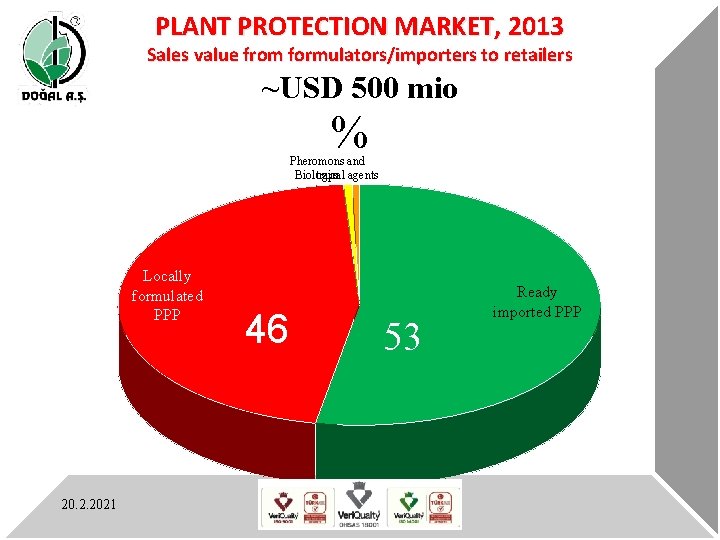 PLANT PROTECTION MARKET, 2013 Sales value from formulators/importers to retailers ~USD 500 mio %