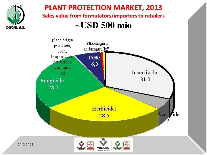 PLANT PROTECTION MARKET, 2013 Sales value from formulators/importers to retailers ~USD 500 mio plant