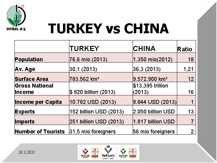 TURKEY vs CHINA TURKEY CHINA Population 76, 6 mio (2013) 1. 350 mio(2012) Av.