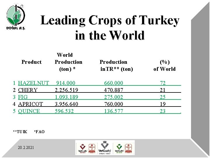 Leading Crops of Turkey in the World Product 1 2 3 4 5 HAZELNUT