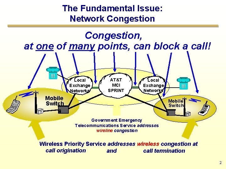 The Fundamental Issue: Network Congestion, at one of many points, can block a call!