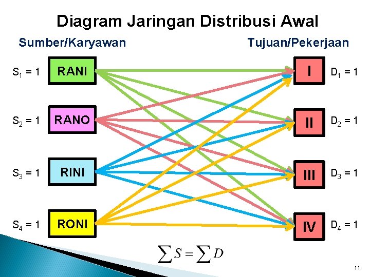 Diagram Jaringan Distribusi Awal Sumber/Karyawan Tujuan/Pekerjaan S 1 = 1 RANI I D 1