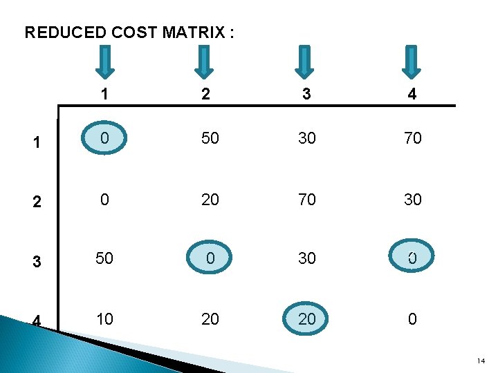 REDUCED COST MATRIX : 1 2 3 4 1 0 50 30 70 2