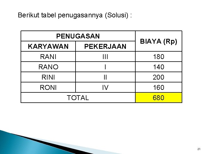 Berikut tabel penugasannya (Solusi) : PENUGASAN KARYAWAN PEKERJAAN RANI III RANO I RINI RONI