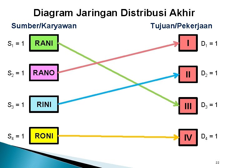 Diagram Jaringan Distribusi Akhir Sumber/Karyawan Tujuan/Pekerjaan S 1 = 1 RANI I D 1