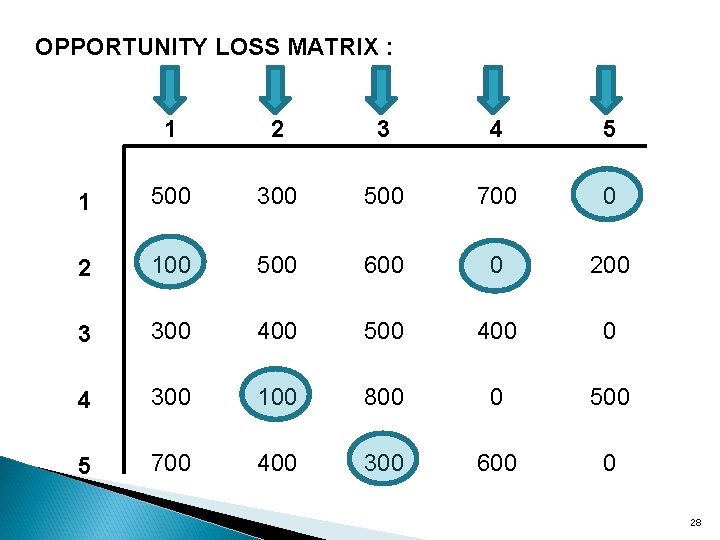 OPPORTUNITY LOSS MATRIX : 1 2 3 4 5 1 500 300 500 700