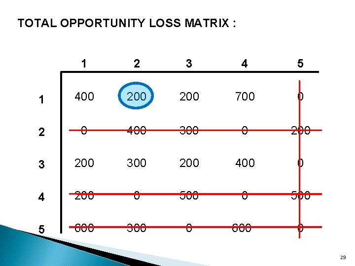 TOTAL OPPORTUNITY LOSS MATRIX : 1 2 3 4 5 1 400 200 700