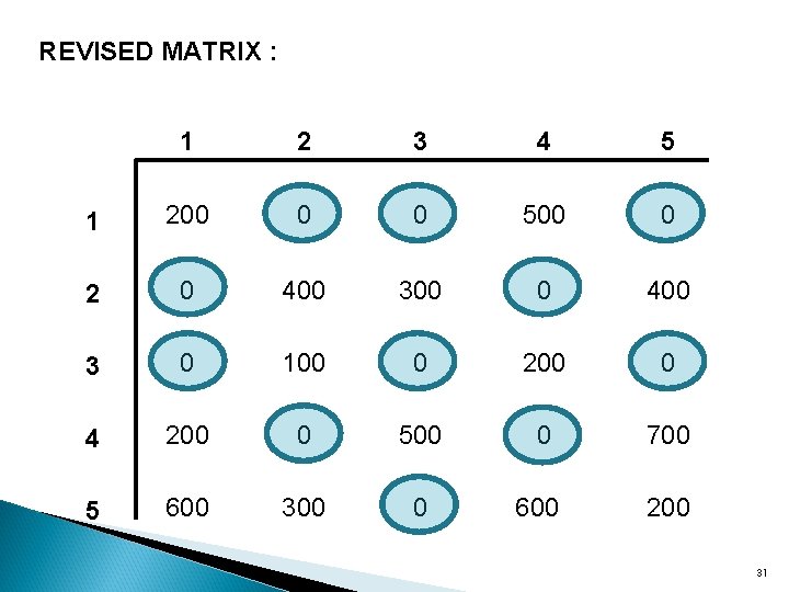 REVISED MATRIX : 1 2 3 4 5 1 200 0 0 500 0