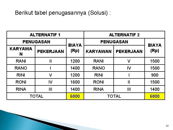 Berikut tabel penugasannya (Solusi) : ALTERNATIF 1 ALTERNATIF 2 PENUGASAN KARYAWA N PENUGASAN BIAYA