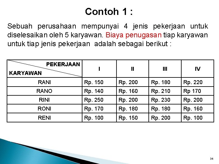 Contoh 1 : Sebuah perusahaan mempunyai 4 jenis pekerjaan untuk diselesaikan oleh 5 karyawan.