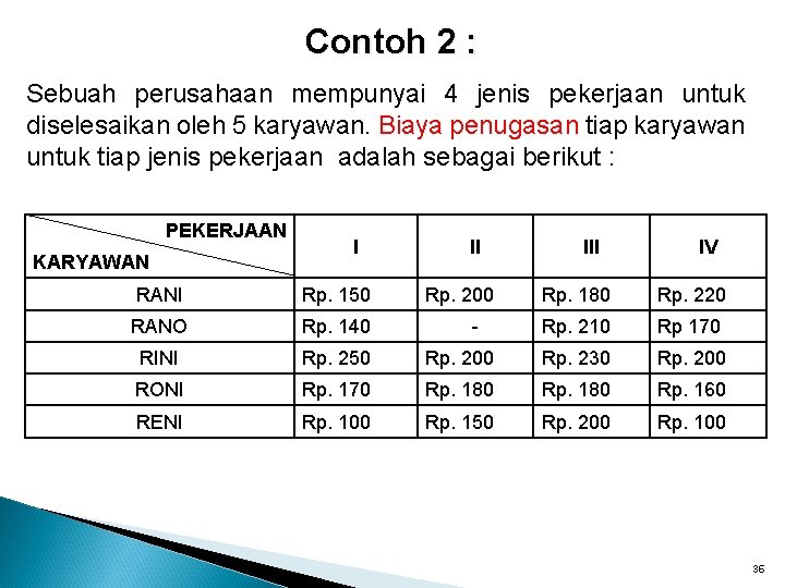 Contoh 2 : Sebuah perusahaan mempunyai 4 jenis pekerjaan untuk diselesaikan oleh 5 karyawan.