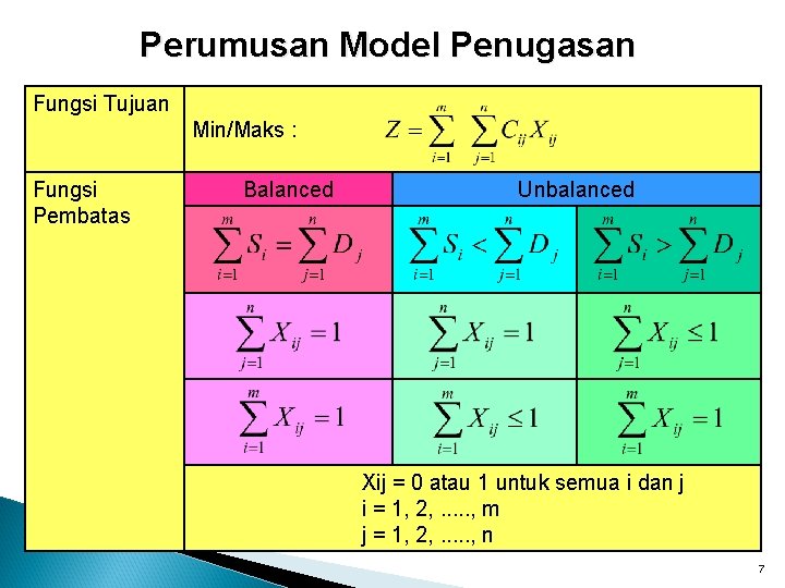 Perumusan Model Penugasan Fungsi Tujuan Min/Maks : Fungsi Pembatas Balanced Unbalanced Xij = 0